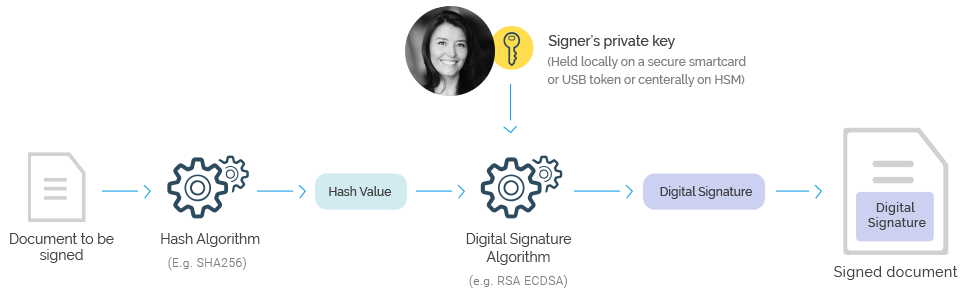 How do digital signatures work?