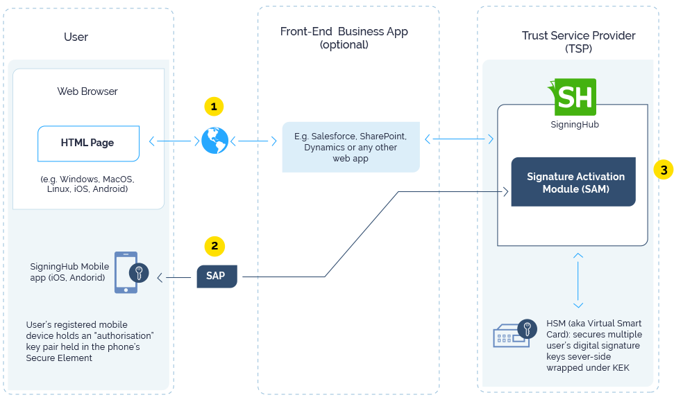 Solution Architecture